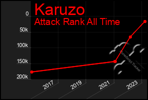 Total Graph of Karuzo