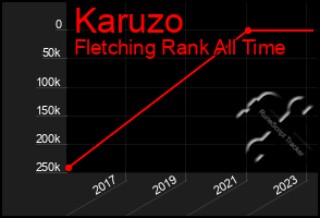 Total Graph of Karuzo