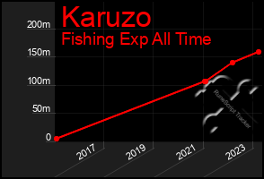 Total Graph of Karuzo