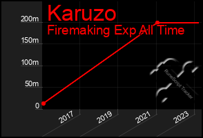 Total Graph of Karuzo