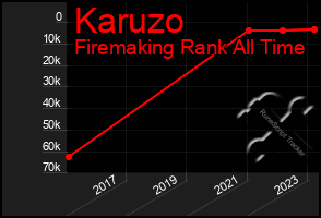 Total Graph of Karuzo