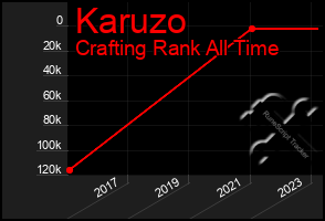 Total Graph of Karuzo