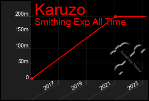 Total Graph of Karuzo