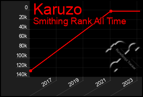 Total Graph of Karuzo