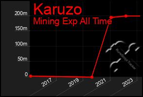 Total Graph of Karuzo