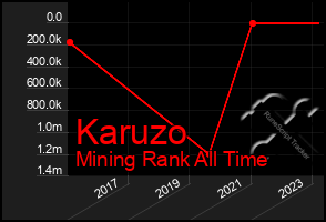 Total Graph of Karuzo