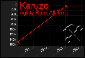 Total Graph of Karuzo