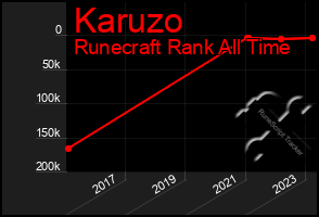 Total Graph of Karuzo