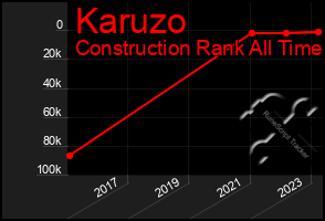 Total Graph of Karuzo