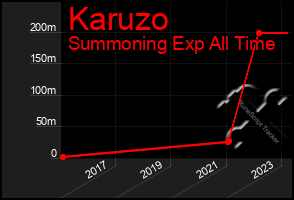 Total Graph of Karuzo