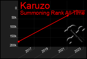 Total Graph of Karuzo