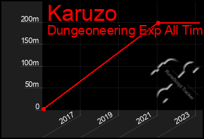 Total Graph of Karuzo