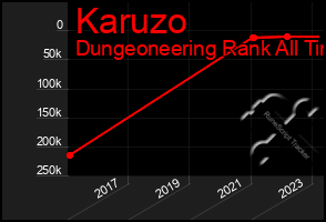 Total Graph of Karuzo