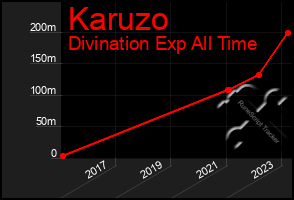 Total Graph of Karuzo