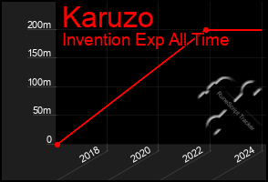 Total Graph of Karuzo