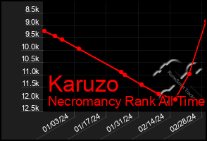 Total Graph of Karuzo