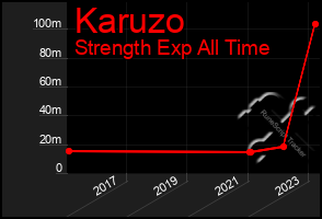 Total Graph of Karuzo