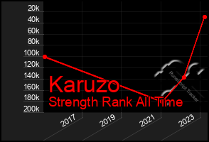 Total Graph of Karuzo