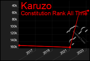 Total Graph of Karuzo