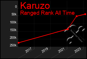 Total Graph of Karuzo