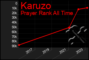 Total Graph of Karuzo