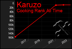 Total Graph of Karuzo