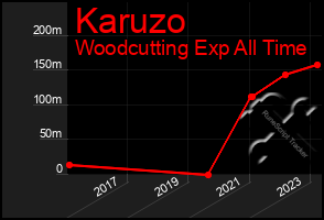 Total Graph of Karuzo