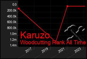 Total Graph of Karuzo