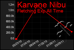 Total Graph of Karvane Nibu