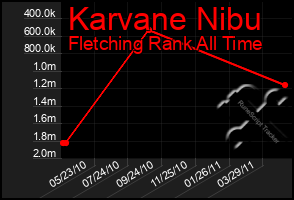 Total Graph of Karvane Nibu