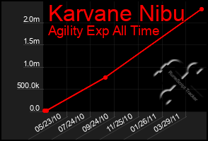 Total Graph of Karvane Nibu