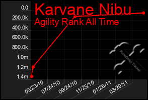 Total Graph of Karvane Nibu