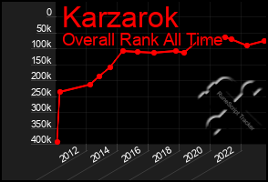Total Graph of Karzarok