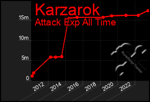 Total Graph of Karzarok