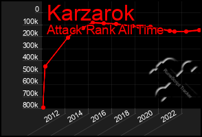 Total Graph of Karzarok