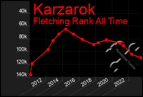 Total Graph of Karzarok