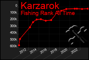 Total Graph of Karzarok
