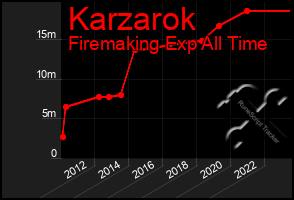 Total Graph of Karzarok