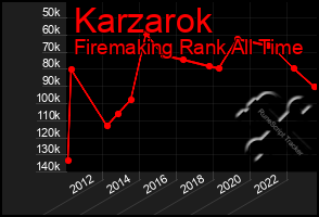 Total Graph of Karzarok
