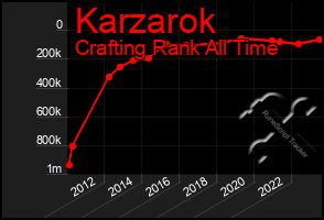 Total Graph of Karzarok