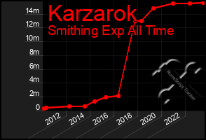 Total Graph of Karzarok