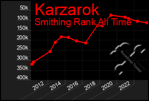 Total Graph of Karzarok
