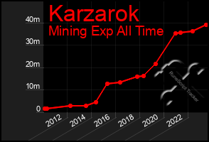 Total Graph of Karzarok