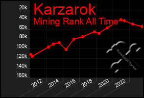 Total Graph of Karzarok