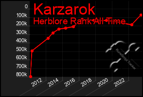 Total Graph of Karzarok