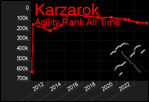 Total Graph of Karzarok