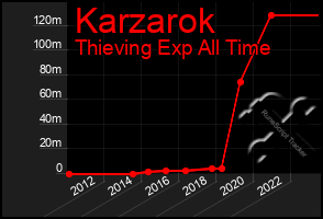 Total Graph of Karzarok
