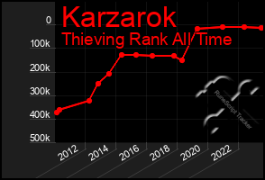 Total Graph of Karzarok