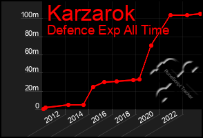 Total Graph of Karzarok
