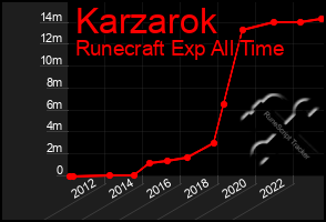 Total Graph of Karzarok